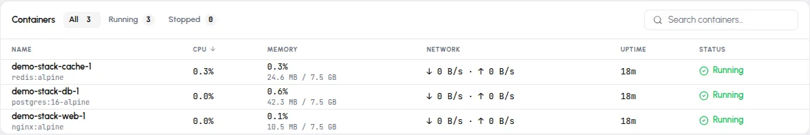 Containers panel: three running Compose containers in a table with CPU, memory, network, uptime, and status columns