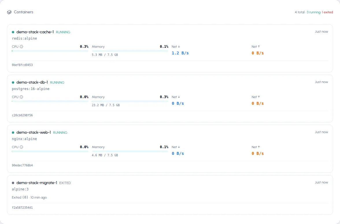 Containers panel: three running Compose containers with CPU, memory, and network gauges, and one exited container