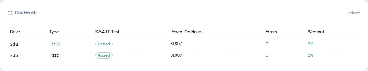 Disk Health panel listing two SATA SSDs, both SMART-passed, with power-on hours, error counts, and wearout percentages