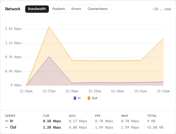 Network panel on the Bandwidth tab: In and Out lines with the Cur/Avg/P95/Max/Total stats table