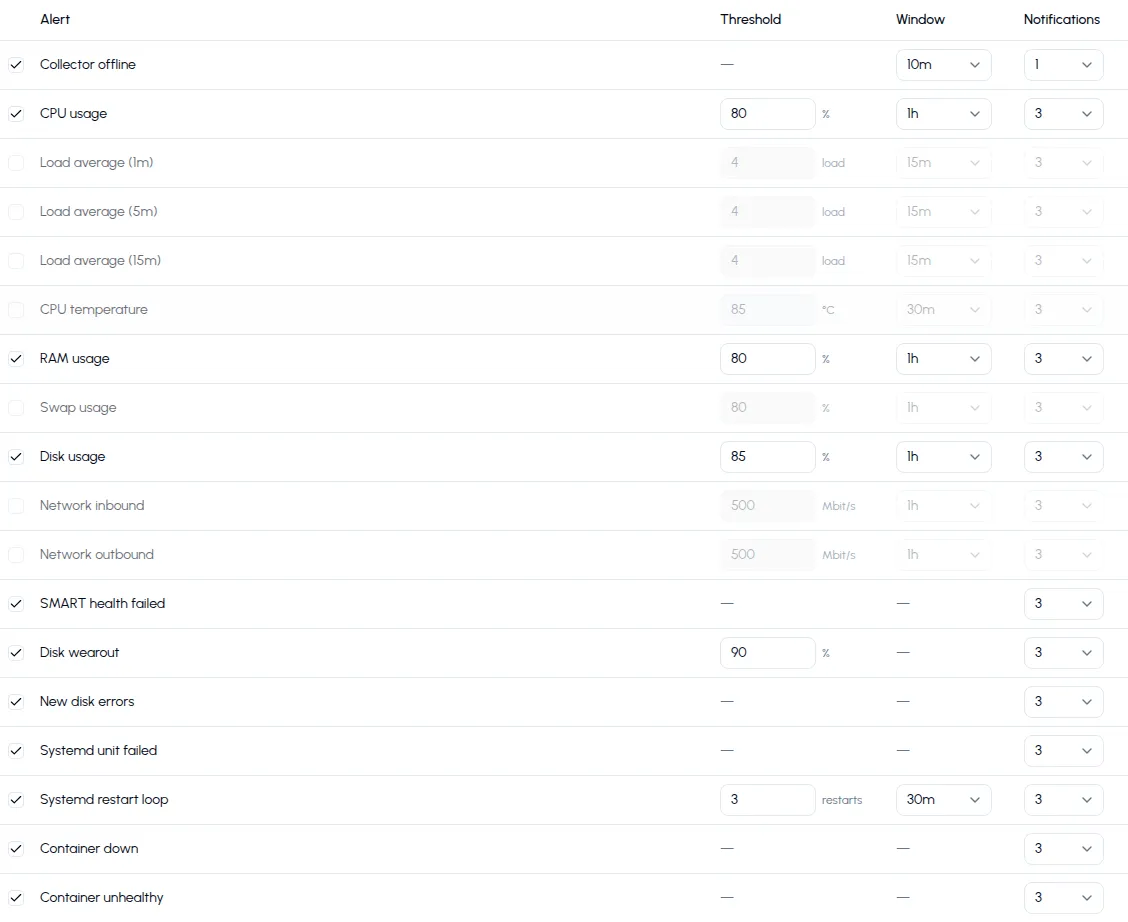 The template editor’s rules table: 18 rules with enable checkboxes, thresholds, windows, and notification counts; 11 are enabled by default