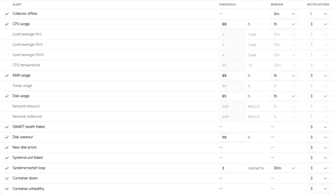 The template editor's rules table: 18 rules with enable checkboxes, thresholds, windows, and notification counts; 11 are enabled by default