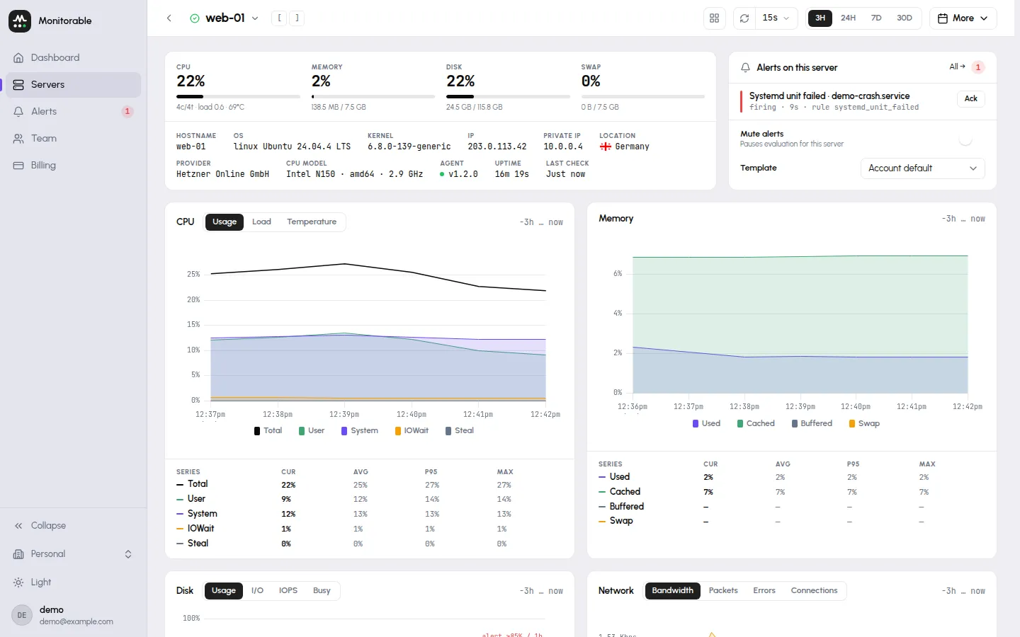 Server page shortly after install: status Online, system summary, and CPU chart with the first minutes of data